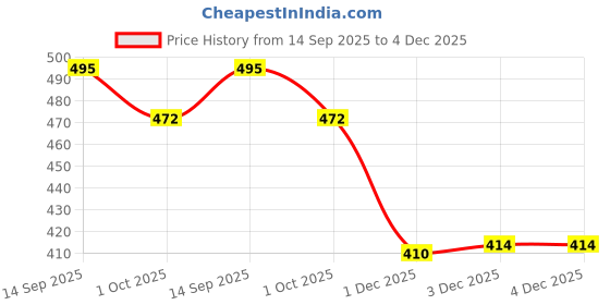 flipkart.com inkdotpot 50 Pcs Word Scramble Fun Baby Shower Games Cards Animals Theme Party Supply Invitation Card inkdotpot Price History Graph from 14 Sep 2025 to 3 Dec 2025