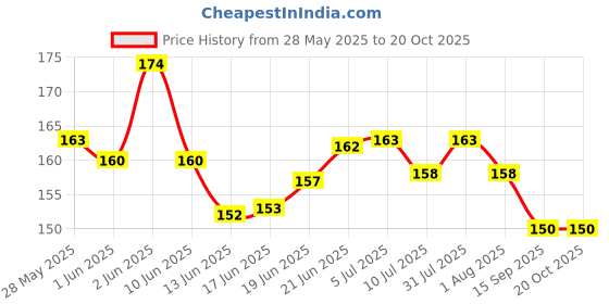 flipkart.com vaghani 50 PcsBlack Nose Pin Meltblown Iso Mark Pharmaceutical Primium Quality Mask 3 Ply Polluation Melt Blown Mask 50 Pcs ( Black )( 75 Gsm ) Surgical Mask With Melt Blown Fabric Layer vaghani Price History Graph from 28 May 2025 to 20 Oct 2025