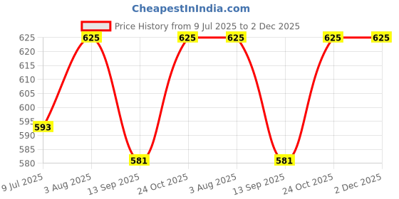flipkart.com safiya 50 PcsTransparent Glue Stick 11 mm Glue Stick for Art and Crafts Glue safiya Price History Graph from 9 Jul 2025 to 2 Dec 2025