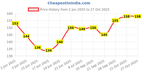 flipkart.com samaes 50 pics 1 Kilo Ohm 1 Watt 5% Resistors Fixed Resistor samaes Price History Graph from 2 Jun 2025 to 27 Oct 2025