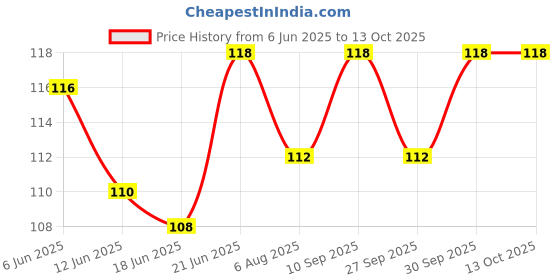 flipkart.com sme 50 Pics 100 Ohm 1/4 Watt Fixed Resistor sme Price History Graph from 6 Jun 2025 to 13 Oct 2025