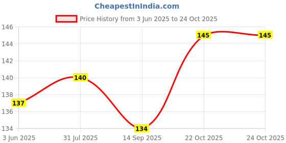 flipkart.com samaes 50 Pics 3mm WHITE Color LED Light Electronic Hobby Kit samaes Price History Graph from 3 Jun 2025 to 24 Oct 2025