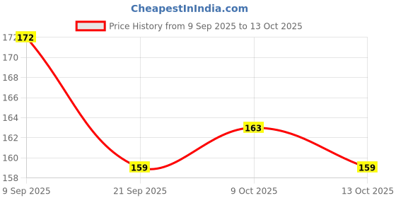 flipkart.com charohm 50 Pics BC548 NPN to 92 General Purpose High Quality NPN Transistor charohm Price History Graph from 9 Sep 2025 to 9 Oct 2025
