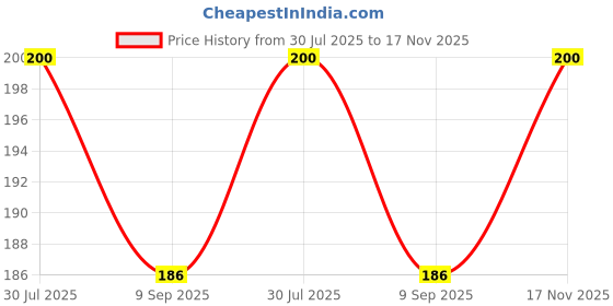 flipkart.com jiyansh traders 50 Piece Mix Milky Colour Kanche Marble Glass Ball Goli in Stone Pebble Regular Round Fire Glass Pebbles jiyansh traders Price History Graph from 30 Jul 2025 to 17 Nov 2025