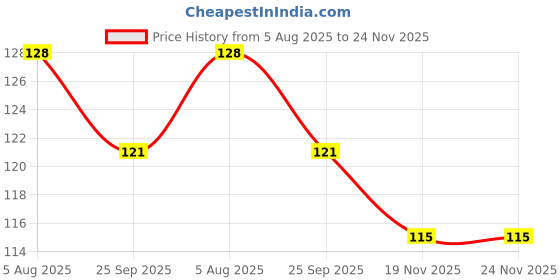 flipkart.com krytone 50 Piece Round Disc Small Button Magnets Set (15 X 3 mm) Use as Door Magnet, Fridge Magnet, Kitchen Organiser Magnet, Multipurpose Office Magnets Pack of 50 krytone Price History Graph from 5 Aug 2025 to 24 Nov 2025