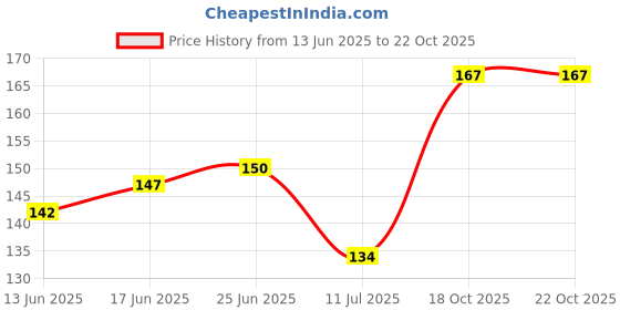 flipkart.com shivamkraft 50 Piece White Foam Rose Flower Heads, Red Rose Flower Head for DIY Crafts White Rose Artificial Flower shivamkraft Price History Graph from 13 Jun 2025 to 22 Oct 2025