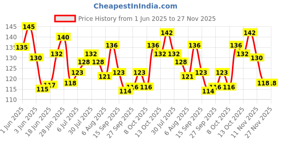 flipkart.com krikish 50 Pieces ESD Finger Cots LatexSafety Gloves krikish Price History Graph from 1 Jun 2025 to 26 Nov 2025