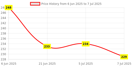 flipkart.com dgcrayons 50 Pieces Large Size Plastic Counting Beads -Counting Toys with 4 Laces for Kids dgcrayons Price History Graph from 6 Jun 2025 to 7 Jul 2025