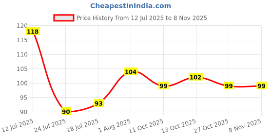 flipkart.com bront 50 Pieces Waterproof Ear Cover for Bathing, Hair Dye, Shower, Salon, Spa Use Ear Muff bront Price History Graph from 12 Jul 2025 to 4 Nov 2025