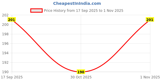 flipkart.com wizzo 50 Pieces White 1 Watt 3 Volt 140Lm 300mA Super Bright 6500K 2835 SMD LED Chip Light Electronic Hobby Kit wizzo Price History Graph from 17 Sep 2025 to 1 Nov 2025