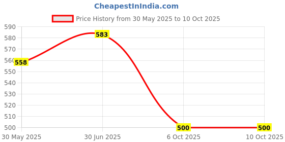 flipkart.com nkl 50 Rechargeable Lithium-Ion 18650 Cell Emergency Light Torch PowerBankBattery nkl Price History Graph from 30 May 2025 to 9 Oct 2025