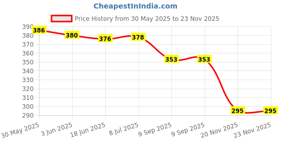 flipkart.com morel 50 RS PLASTIC CURRENCY TOKEN COINS COUNTERS CHIPS POKER PLAYING DENOMINATION morel Price History Graph from 30 May 2025 to 22 Nov 2025