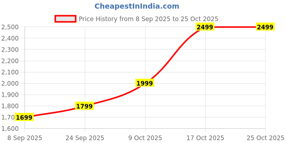 flipkart.com lva creations 50 S 999 10 g Silver Bar lva creations Price History Graph from 8 Sep 2025 to 24 Oct 2025