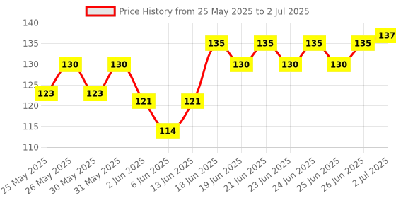 flipkart.com askprints 50 Sheet A5 Sketchbook - 5.8 x 8.3 Inch | One Doodle A Day Challenge Sketch Pad askprints Price History Graph from 25 May 2025 to 2 Jul 2025