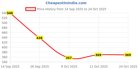 flipkart.com zesthome 50 Small Animal Toys Set for Kids with Farm, Wild, Birds, Dinosaurs, Sea Animals zesthome Price History Graph from 14 Sep 2025 to 22 Oct 2025