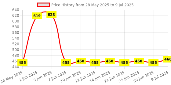 flipkart.com gluco spark 50 Strips & 100 sterile Lancets |Compatible only with Glucospark Sugar Machine Glucometer gluco spark Price History Graph from 28 May 2025 to 9 Jul 2025