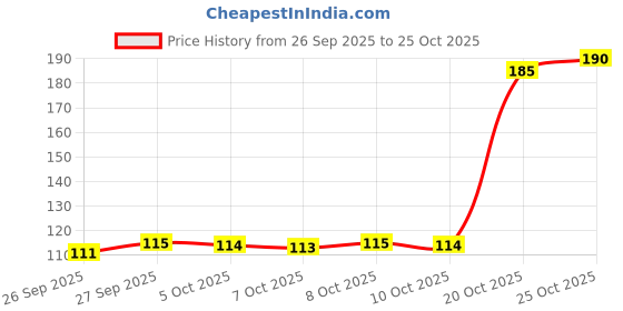 flipkart.com artistique 50 T Light Candle Pack White Candle artistique Price History Graph from 26 Sep 2025 to 25 Oct 2025