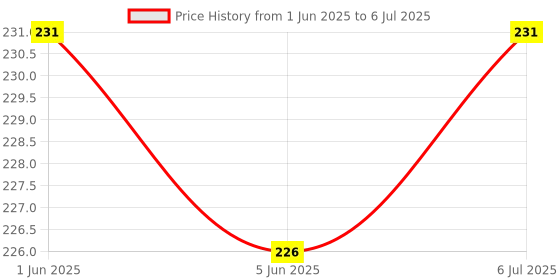 flipkart.com gemsy 50 Thread gemsy Price History Graph from 1 Jun 2025 to 6 Jul 2025