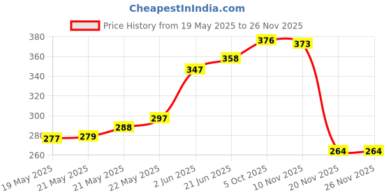 flipkart.com divinext -50° to 110°C PM-10 Mini Fridge Thermometer Portable LCD Electronic Thermometer Temperature Meter with External Wired Probe Sensor for Fridge Freezer Refrigerator Coolers Chillers Aquarium Fish Tank Water Indoor Outdoor Kitchen Cooking Food Temperature Meter PM-10 Digital Baby Thermometer divinext Price History Graph from 19 May 2025 to 25 Nov 2025