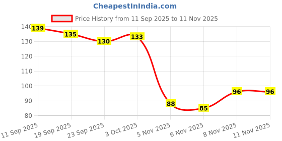 flipkart.com piru 50 Ultra Soft Dry Wipes – Non-Woven, 8x8 Inches | Ideal for Face, Baby & Adult piru Price History Graph from 11 Sep 2025 to 11 Nov 2025
