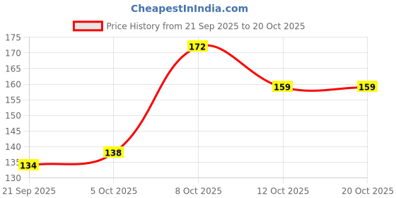 flipkart.com kala decorators 50 Unscented Tealight Candles, Daily Use, Smokeless MultiPurpose, Birthday, Festive, HomeDecor Candle Candle kala decorators Price History Graph from 21 Sep 2025 to 20 Oct 2025