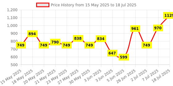 flipkart.com philips 50 W Basic Round B22 LED Bulb philips Price History Graph from 15 May 2025 to 7 Jul 2025