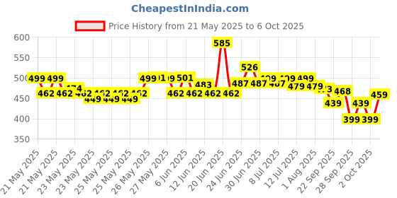 flipkart.com halonix 50 W Basic Round B22 LED Bulb halonix Price History Graph from 21 May 2025 to 6 Oct 2025