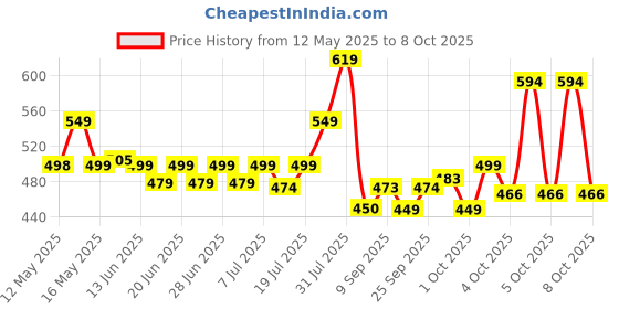flipkart.com orient electric 50 W Basic Round B22 LED Bulb orient electric Price History Graph from 12 May 2025 to 8 Oct 2025