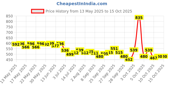 flipkart.com havells 50 W Basic Round B22 LED Bulb havells Price History Graph from 13 May 2025 to 14 Oct 2025