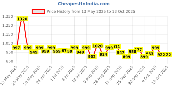 flipkart.com orient electric 50 W Basic Round B22 LED Bulb orient electric Price History Graph from 13 May 2025 to 12 Oct 2025