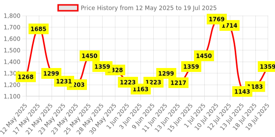 flipkart.com philips 50 W Basic Round B22 LED Bulb philips Price History Graph from 12 May 2025 to 13 Jul 2025
