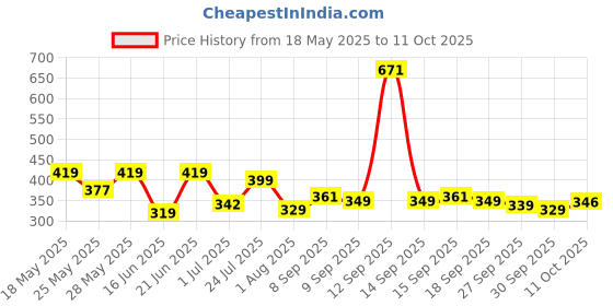 flipkart.com flipkart smartbuy 50 W Basic Round B22 LED Bulb flipkart smartbuy Price History Graph from 18 May 2025 to 11 Oct 2025