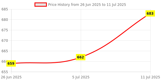 flipkart.com anandani 50 W Basic Round B22 LED Bulb anandani Price History Graph from 26 Jun 2025 to 11 Jul 2025