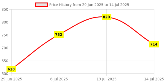 flipkart.com rktil 50 W Basic Round B22 LED Bulb rktil Price History Graph from 29 Jun 2025 to 14 Jul 2025