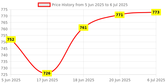 flipkart.com remen 50 W Basic Standard B22 LED Bulb remen Price History Graph from 5 Jun 2025 to 6 Jul 2025