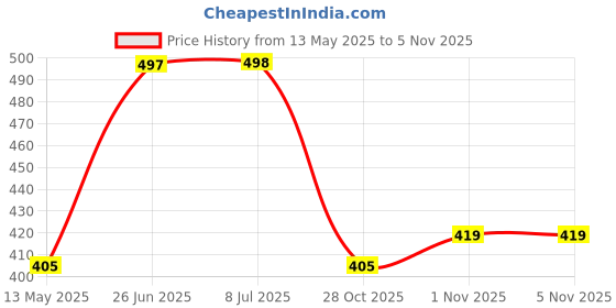 flipkart.com sunever 50 W Basic Standard B22 LED Bulb sunever Price History Graph from 13 May 2025 to 5 Nov 2025