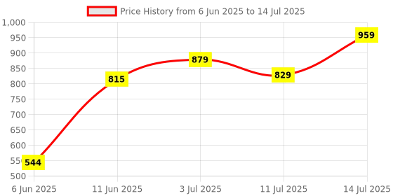 flipkart.com wipro 50 W Basic Standard B22 LED Bulb wipro Price History Graph from 6 Jun 2025 to 14 Jul 2025