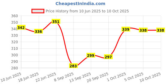 flipkart.com sunever 50 W Basic Standard B22 LED Bulb sunever Price History Graph from 10 Jun 2025 to 10 Oct 2025