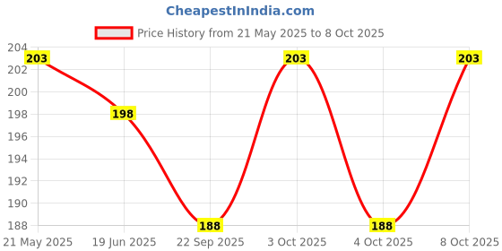 flipkart.com sunever 50 W Basic Standard B22 LED Bulb sunever Price History Graph from 21 May 2025 to 8 Oct 2025