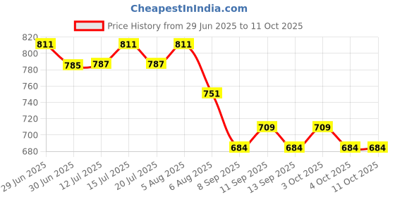 flipkart.com sunever 50 W Basic Standard B22 LED Bulb sunever Price History Graph from 29 Jun 2025 to 10 Oct 2025