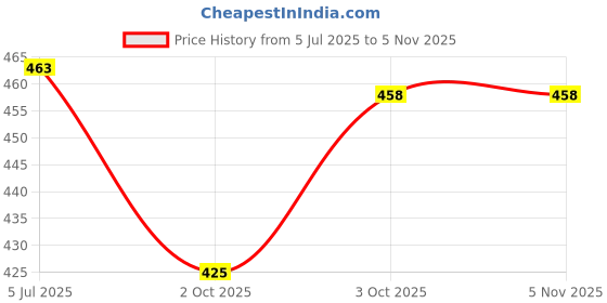 flipkart.com remen 50 W Basic Standard B22 LED Bulb remen Price History Graph from 5 Jul 2025 to 5 Nov 2025