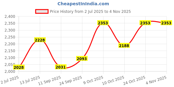flipkart.com remen 50 W Basic Standard B22 LED Bulb remen Price History Graph from 2 Jul 2025 to 2 Nov 2025
