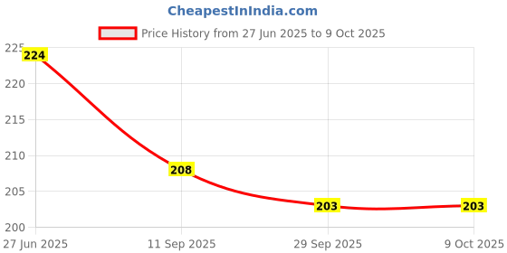 flipkart.com m2 look 50 W Basic Standard Plug & Play Halogen Bulb m2 look Price History Graph from 27 Jun 2025 to 8 Oct 2025