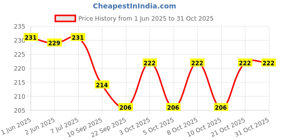 flipkart.com dikansha 50 W Basic Standard Plug & Play Halogen Bulb dikansha Price History Graph from 1 Jun 2025 to 31 Oct 2025