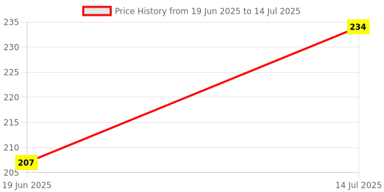 flipkart.com moviq 50 W Basic Standard Plug & Play LED Bulb moviq Price History Graph from 19 Jun 2025 to 14 Jul 2025