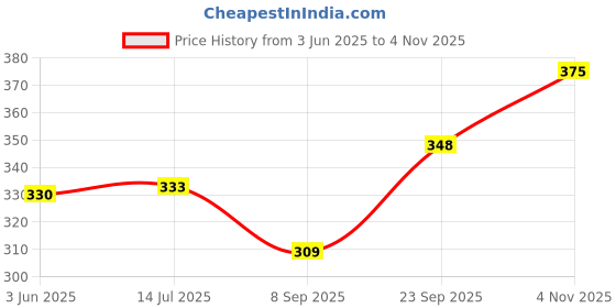 flipkart.com scenty 50 W Beige Hand Blender scenty Price History Graph from 3 Jun 2025 to 4 Nov 2025