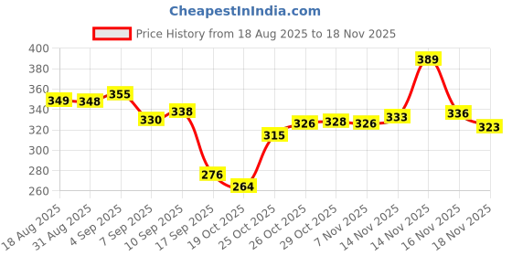 flipkart.com straw&weave 50 W Black, Double Whisk, C-Type Rechargeable 1 Year Warranty, Free Recipe Book Electric Electric Whisk, Hand Blender straw&weave Price History Graph from 18 Aug 2025 to 18 Nov 2025