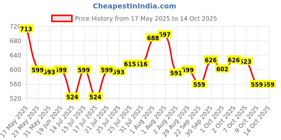 flipkart.com agaro 50 W Black Electric Whisk agaro Price History Graph from 17 May 2025 to 14 Oct 2025