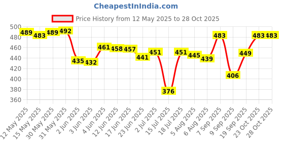 flipkart.com hiyon 50 W Black Electric Whisk hiyon Price History Graph from 12 May 2025 to 27 Oct 2025