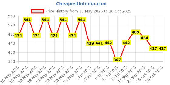 flipkart.com dhriyag 50 W Black Electric Whisk dhriyag Price History Graph from 15 May 2025 to 26 Oct 2025